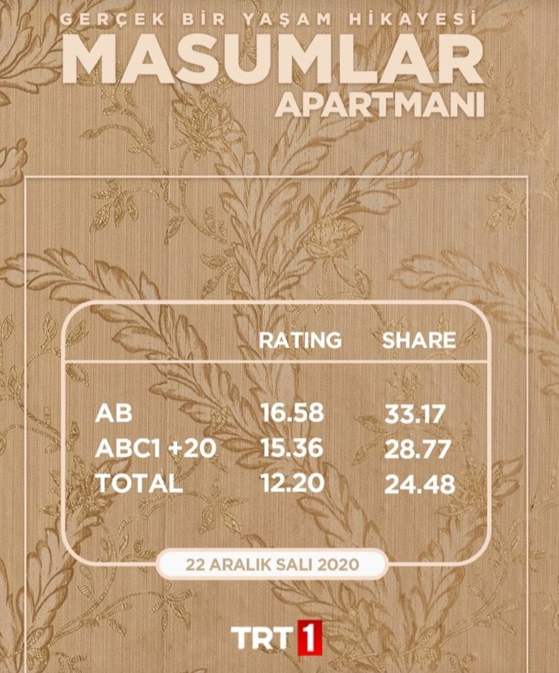 Masumlar Apartmanı yeni bölümü ne kadar izlendi? Reytingleri altüst etmeye devam ediyor! - Sayfa:2