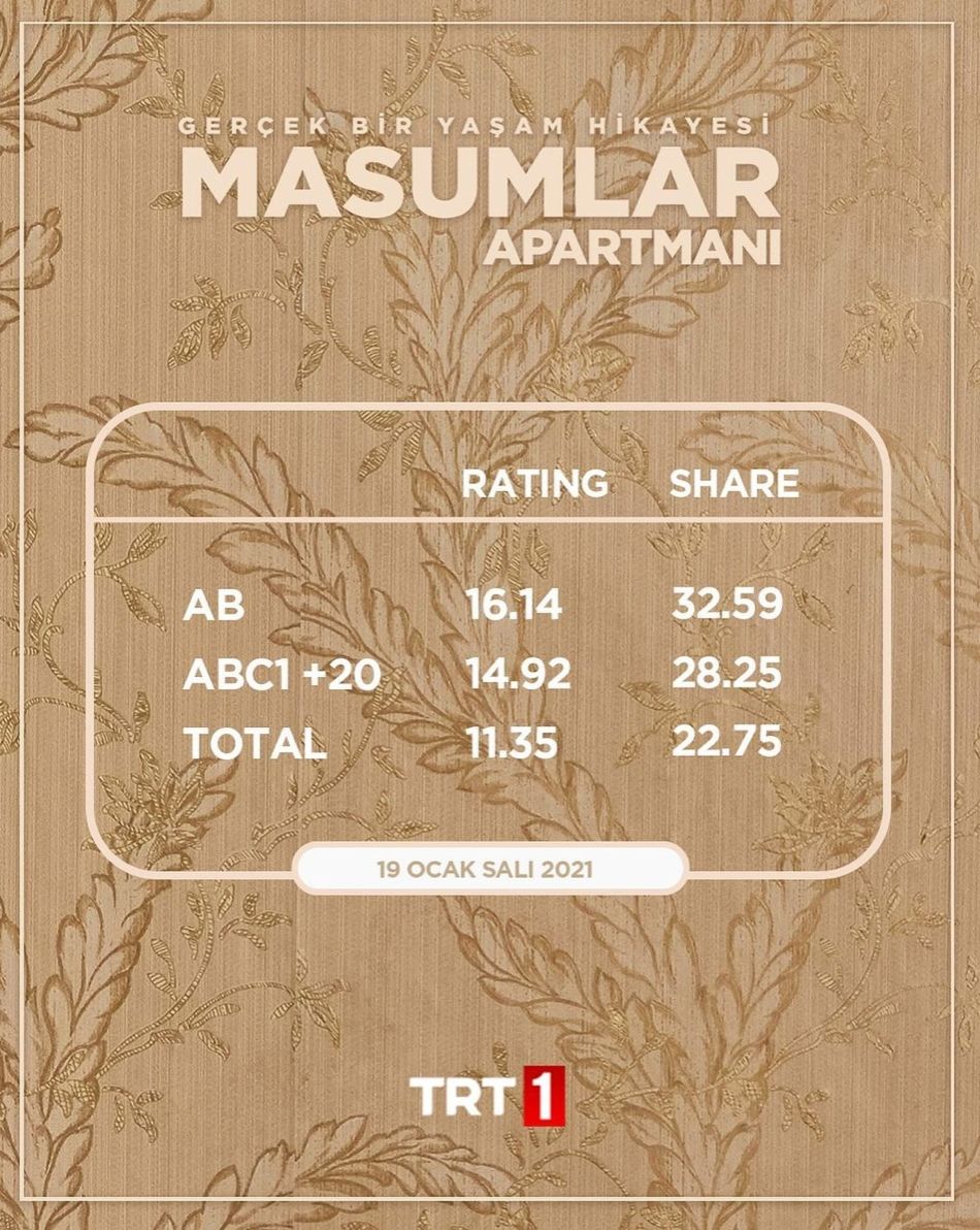 Masumlar Apartmanı yeni bölüm ne kadar izlendi? Reyting listelerinde zirvede! - Sayfa:4