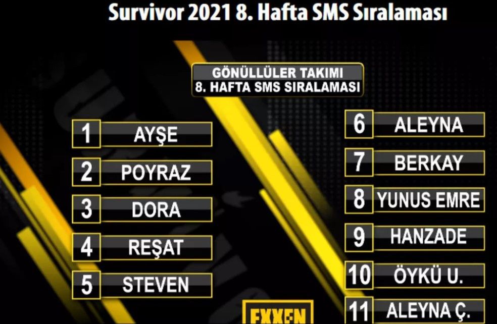Survivor 2021 bu hafta kim elendi? SMS oylamasında sürpriz sonuç! - Sayfa:4