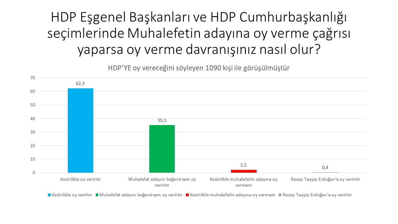 Son ankette dikkat çeken soru: İttifak dışında kalan partilerin seçmeni hangi adaya oy verecek? - Sayfa:2