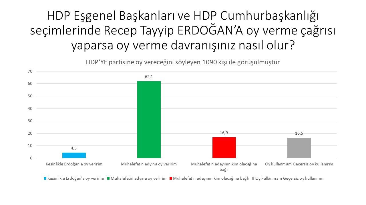 Son ankette dikkat çeken soru: İttifak dışında kalan partilerin seçmeni hangi adaya oy verecek? - Sayfa:3