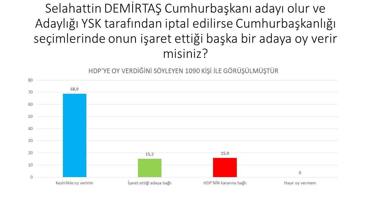 Son ankette dikkat çeken soru: İttifak dışında kalan partilerin seçmeni hangi adaya oy verecek? - Sayfa:4