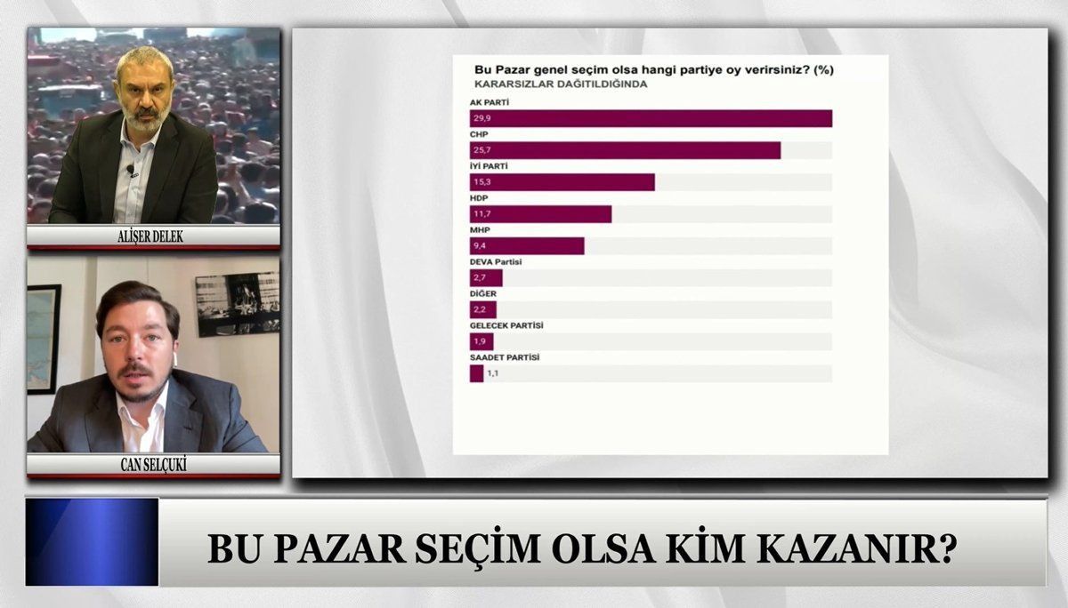 Son anket Sözcü TV'de açıklandı! Son ankette sürpriz sonuçlar! AK Parti'nin oyu ilk kez bu kadar düştü... - Sayfa:3