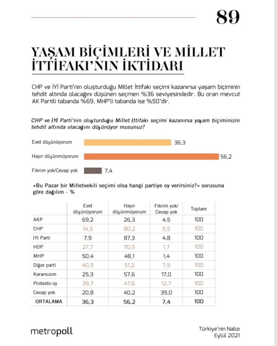 MetroPOLL Araştırma anketinden şok sonuçlar: Dindarlar CHP-İYİ Parti iktidarından endişeli - Sayfa:2