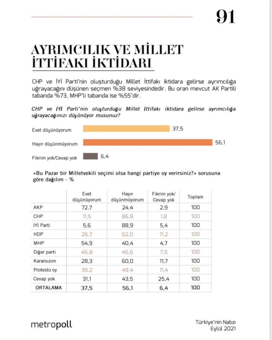 MetroPOLL Araştırma anketinden şok sonuçlar: Dindarlar CHP-İYİ Parti iktidarından endişeli - Sayfa:3