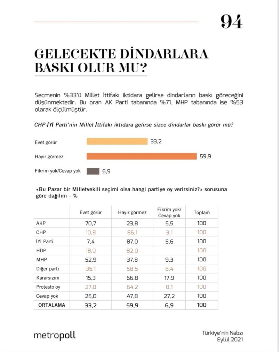 MetroPOLL Araştırma anketinden şok sonuçlar: Dindarlar CHP-İYİ Parti iktidarından endişeli - Sayfa:4