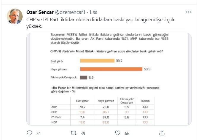 MetroPOLL Araştırma anketinden şok sonuçlar: Dindarlar CHP-İYİ Parti iktidarından endişeli - Sayfa:6