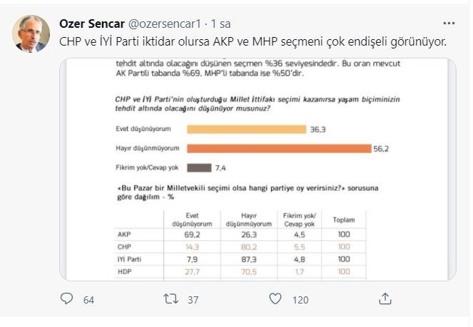 MetroPOLL Araştırma anketinden şok sonuçlar: Dindarlar CHP-İYİ Parti iktidarından endişeli - Sayfa:7