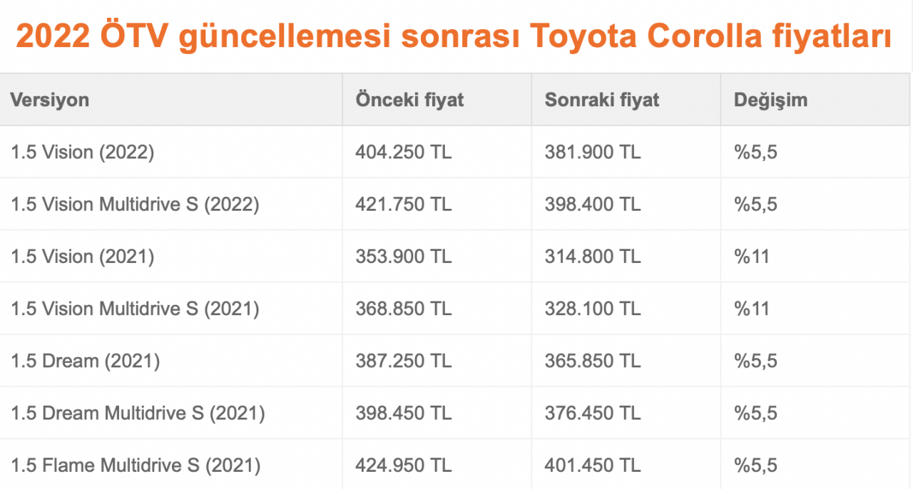 Toyota ve Honda ne kadar indirim yaptı? İşte ÖTV indiriminden sonra fiyatı düşen Toyota modelleri - Sayfa:3