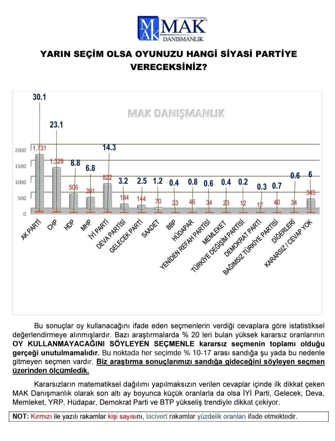 Son anket açıklandı: 24 Haziran'da oy verdiği partiyi değiştirenlerin oranı belli oldu - Sayfa:2